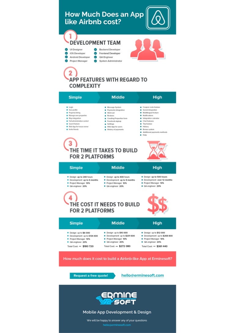How Much Does an App Like Airbnb Cost?
