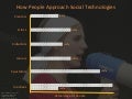 How People Approach Social Technologies
