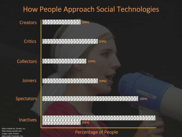 How People Approach Social Technologies