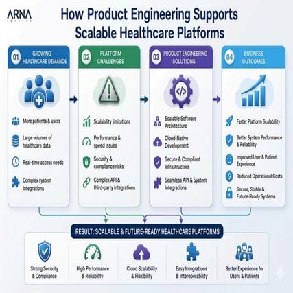 How Product Engineering Supports Scalable Healthcare Platforms? | PDF