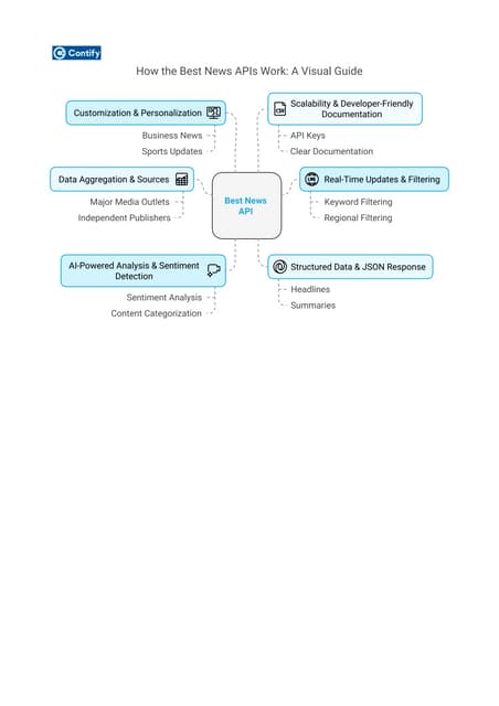 How the Best News APIs Work: A Visual Guide