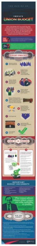 How The Union Budget Is Made In India