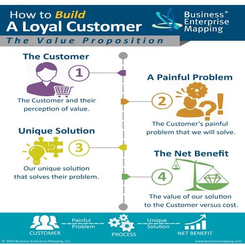 How to Build a Loyal Customer | PDF