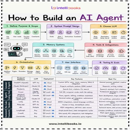 How to Build an AI Agent Intellibooks Enterprise AI Guide.pdf
