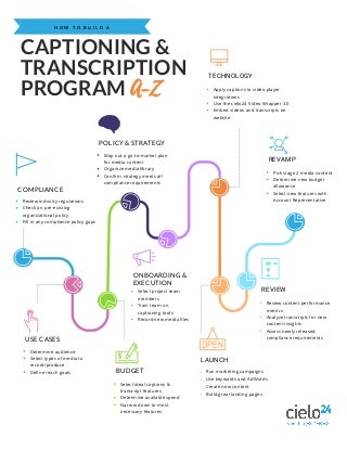 How to Build a Captioning & Transcription Program A-Z Inforgraphic