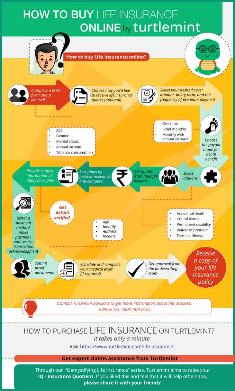 How To Buy Life Insurance Online | Turtlemint Insurance Infographic