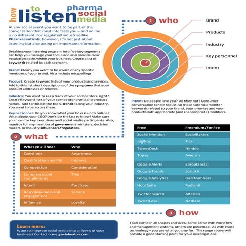 How to Listen to Social Media for the Pharma Industry