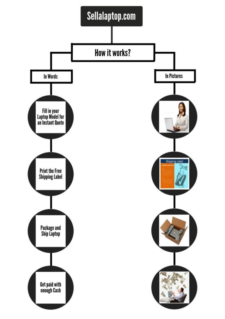 How to sell laptop at sellalaptop