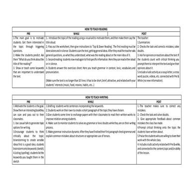 How to teach English Language abilities