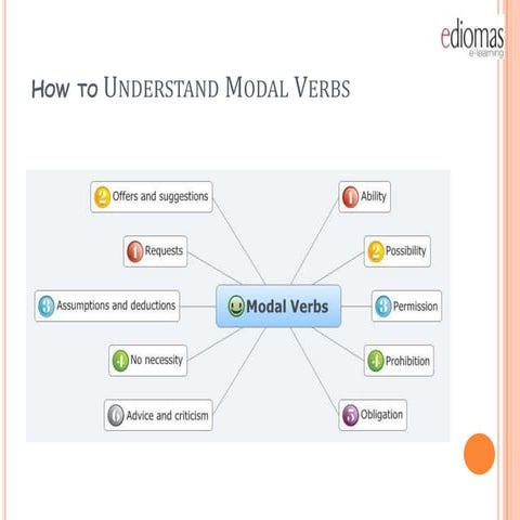 How to understand modal verbs