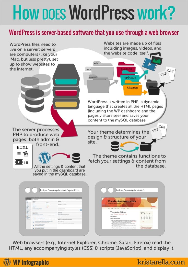 how does wordpress work wordpress how it works