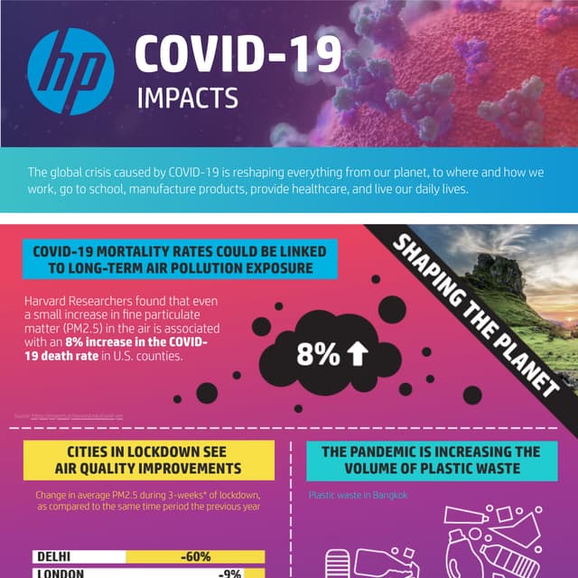HP COVID-19 Impacts [Infographic]