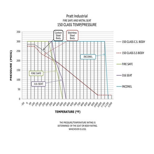 Valve Material selection