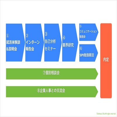 Hp garage就活フロー