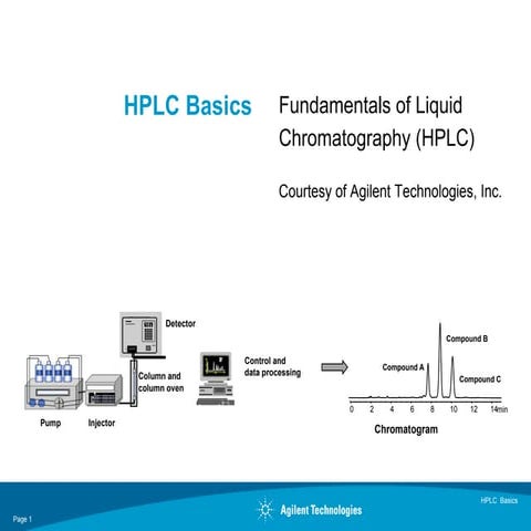 HPLC 