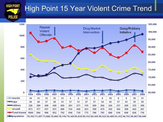 High Point Police Department: Statistical Report 2013 (Focused ...