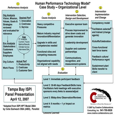 Human Performance Technology Case Study