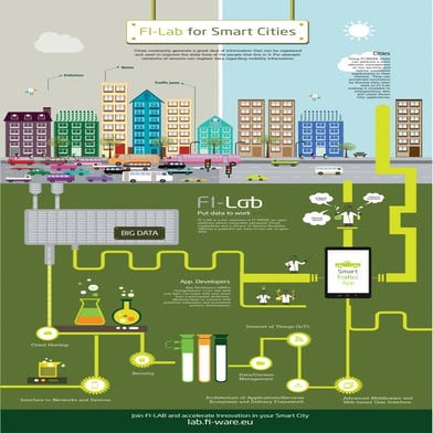 FI-LAB for Smart Cities