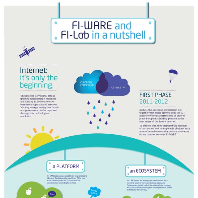 FI-WARE and FI-LAB explained in a nutshell (HQ)
