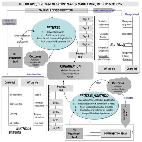 Hr  training, development & compensation management