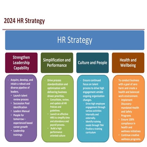 HR Strategies for 2024 of the Corporate Office