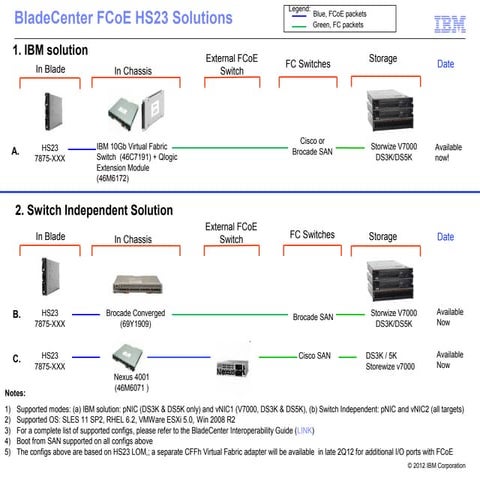Hs23 converged networking solutions