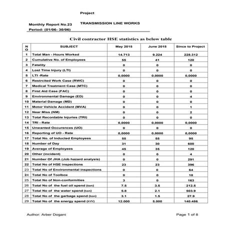 Hse monthly report   june 2015. rev.01 by.arber dogani  example statistics