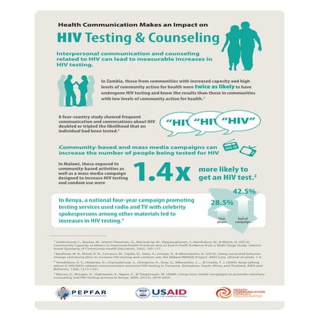 HIV Evidence Infographic – HIV Testing & Counseling