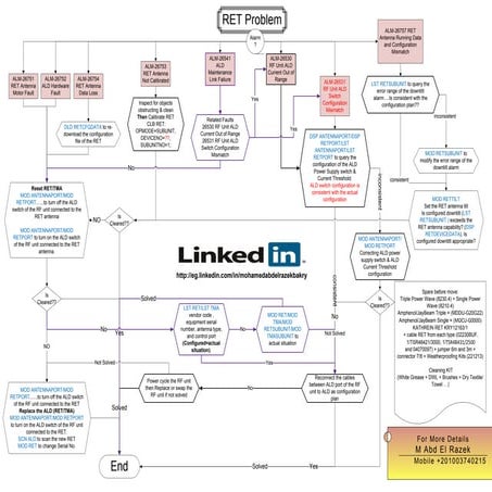 Huawei RET alarms Troubleshooting Guide   Flow Chart 