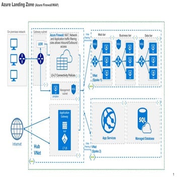 Azure Hub spoke v1.0 | PPTX | Cloud Computing | Internet