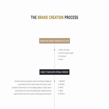 Brand creation process