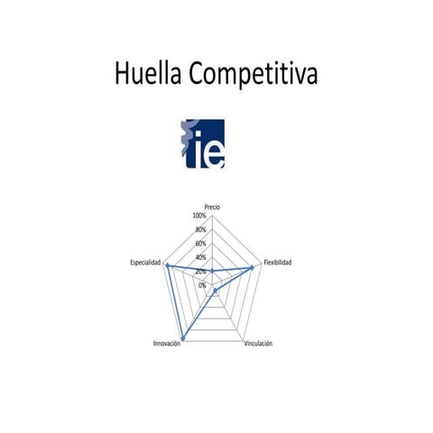 Huella competitiva ie