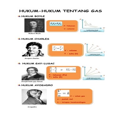 Hukum hukum tentang gas 