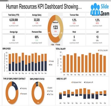 Human Resources KPI Dashboard Showing Employment Status Turnover Rate