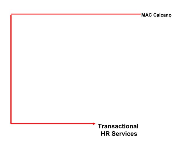 Human Resources Transactional Services