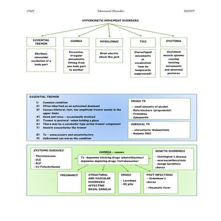 Hyperkinetic movement disorders | PDF