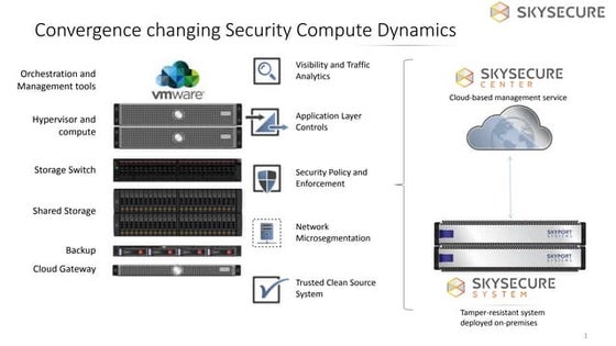 Hyper Secure Converged Infrastructure solves architectural challenges