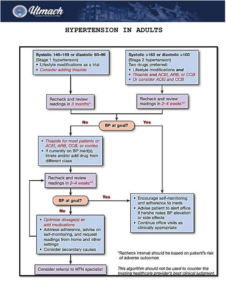 Hypertension algorithm