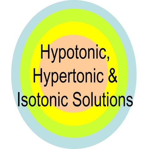 CHAPTER 3 : 2. Hypotonic, Hypertonic and Isotonic Solutions 
