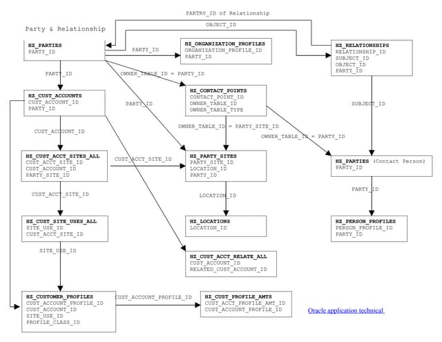 Oracle Application Technical - Hz architecture