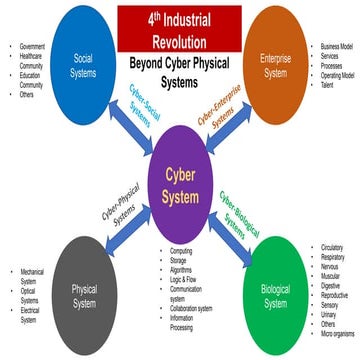 4th Industrial Revolution is Beyond Cyber Physical Systems 