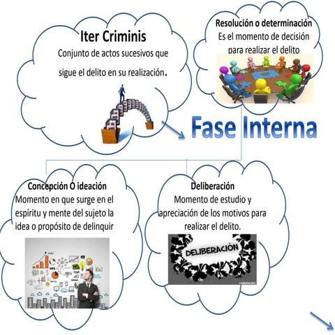 Mapa conceptual teoria del delito | PPTX
