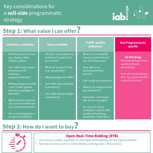 IAB Europe Infographic - Key considerations for a sell-side Programmatic strategy