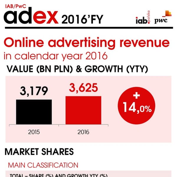 Member report: IAB Poland / PwC – Digital Ad Spend 2016