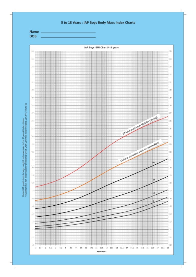 Growth Chart Used In India