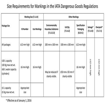 Size Requirements for Package Markings - IATA Dangerous Goods Regulations