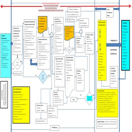 IATF 16949:2016 block diagram flow (Aug 7, 2018)