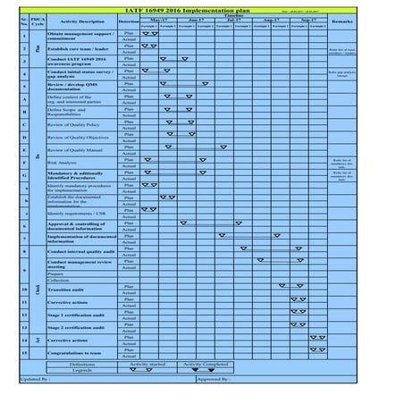 IATF 16949 2016 implementation phases