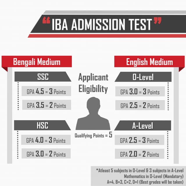 IBA Admission - Mystery Revealed (Infographics)