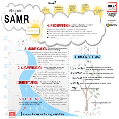 iBeacons mapped to SAMR model